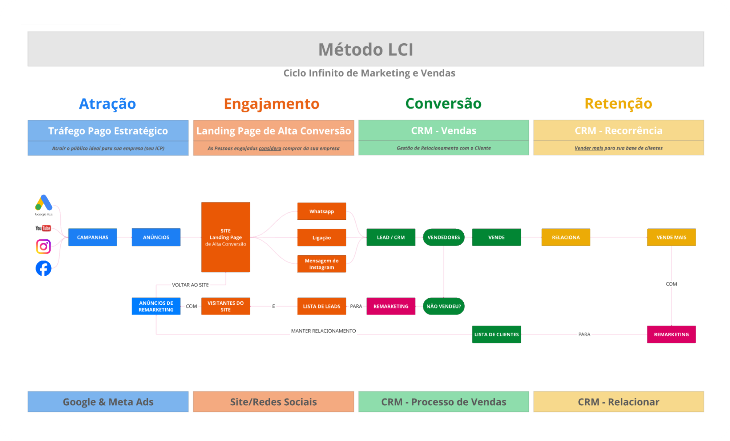 Funil de marketing com tráfego pago - Método LCI