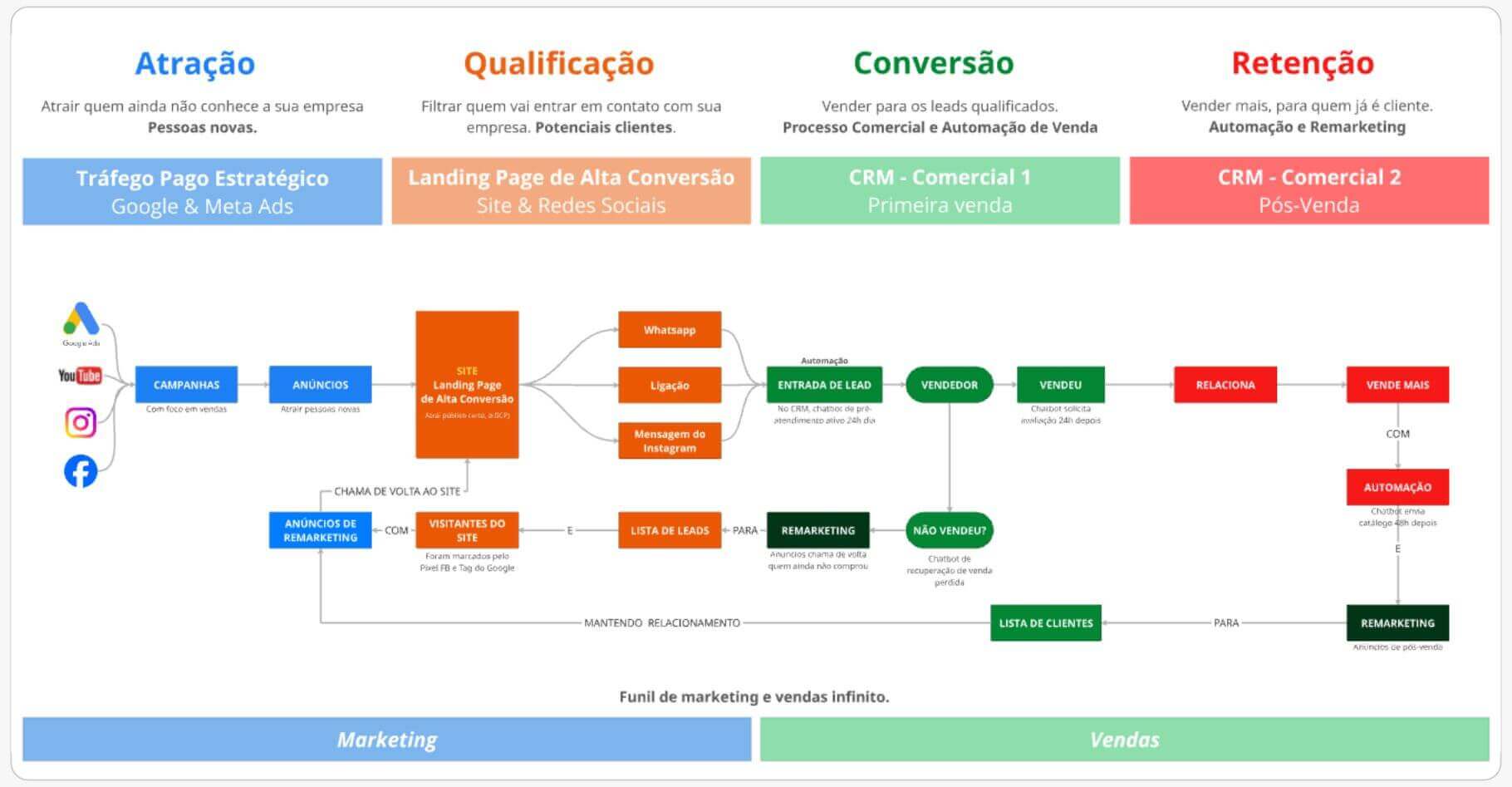 Método LCI de Marketing & Vendas